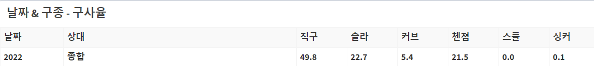 양현종 선수 구종 구사율