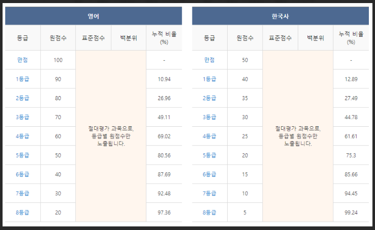 9모등급컷