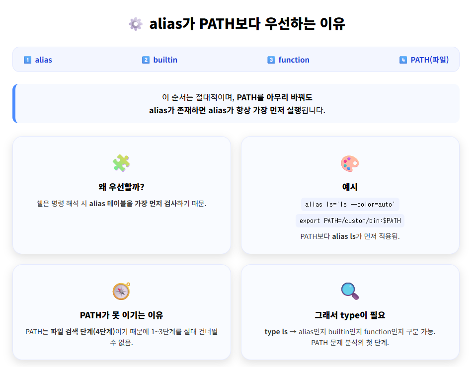alias๊ฐ PATH๋ณด๋ค ๋จผ์ ์คํ๋๋ ์ด์ ๋ฅผ ์ค๋ช
ํ ์ธํฌ๊ทธ๋ํฝ