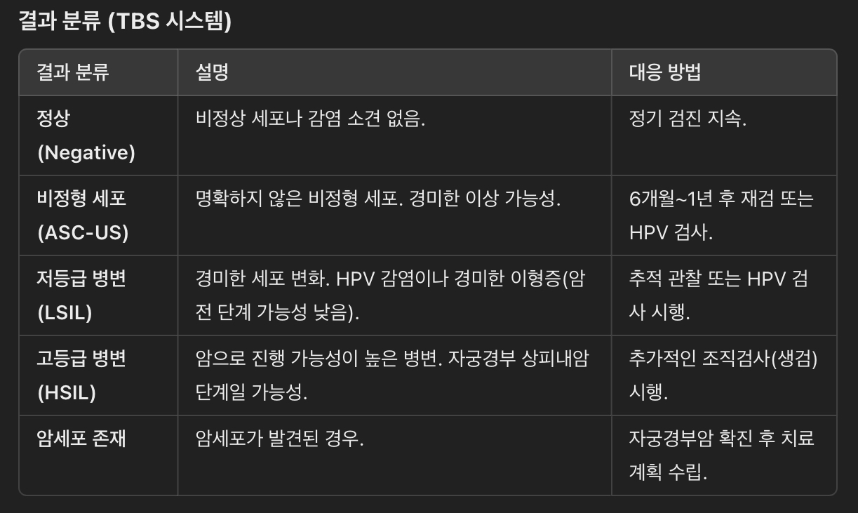 자궁경부 세포검사 결과 해석