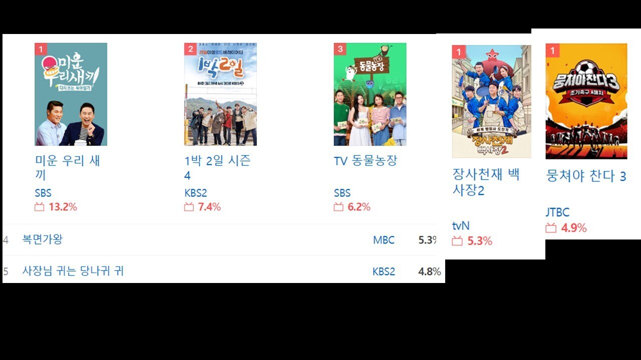 미우새 시청률은 &#39;예쁘기만 하네&#39;-1박2일 장사천재백사장2 시청률 &#39;한숨&#39;