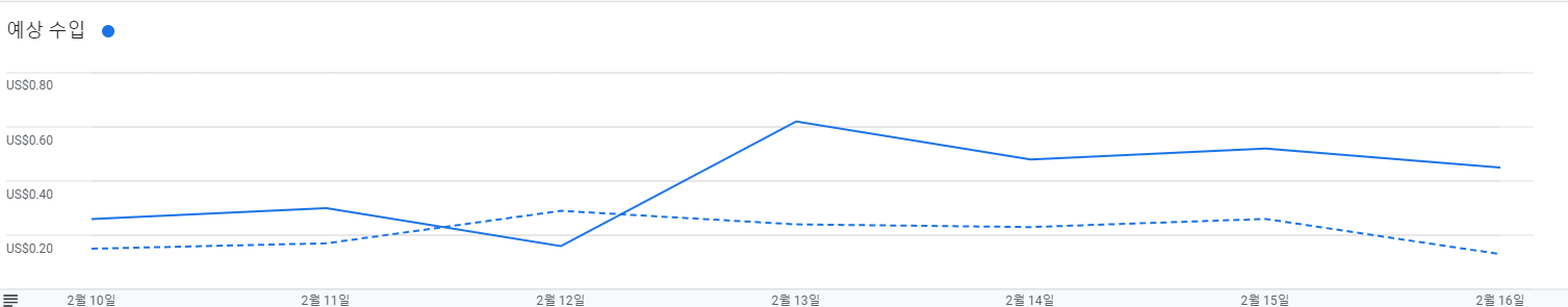 구글 애드센스 예상 수입그래프