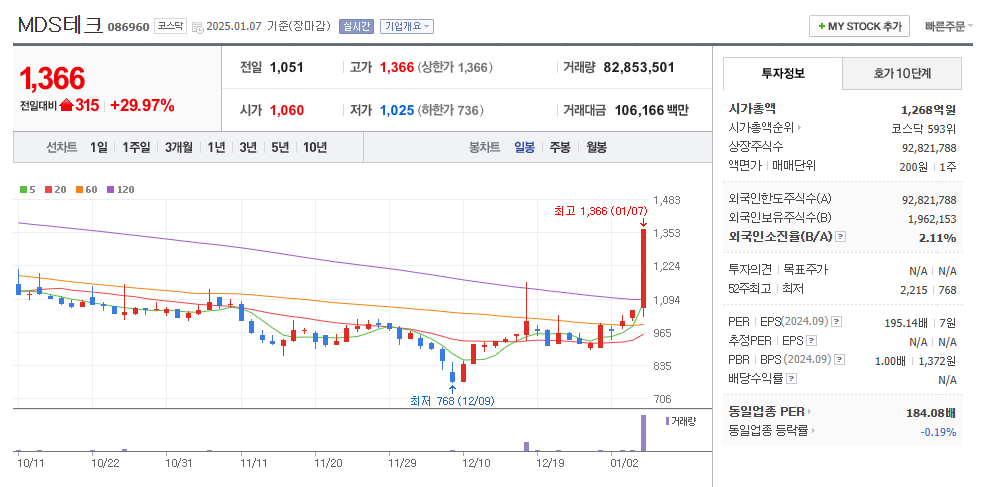 MDS테크 일봉차트