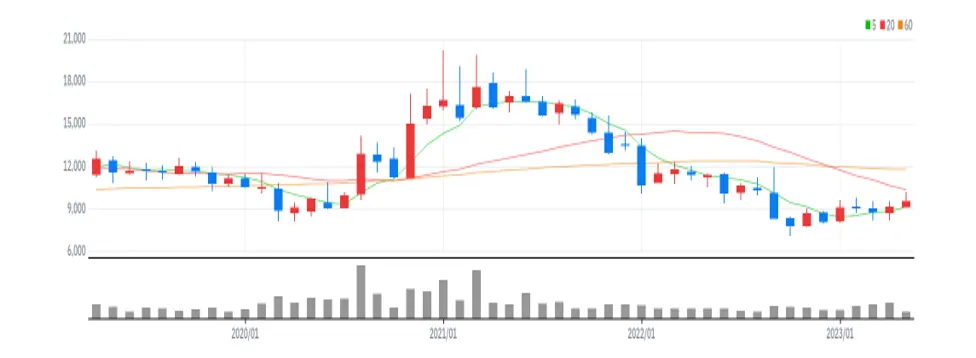 한온시스템 월봉