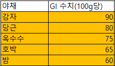 임신성당뇨 비추천음식
