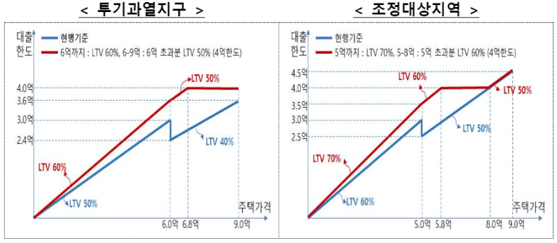 주택담보대출 완화