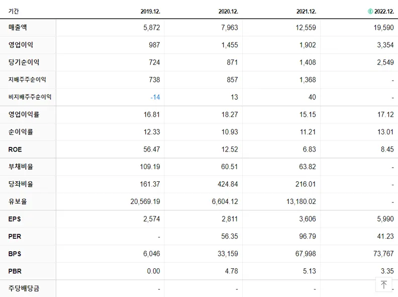 하이브 재무제표