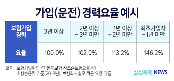 가입(운전)경력 요율 사진