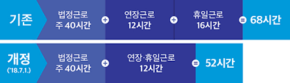 주52시간 근무제