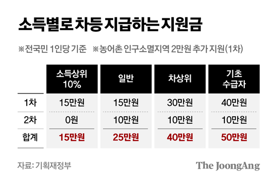 민생지원금 금액표