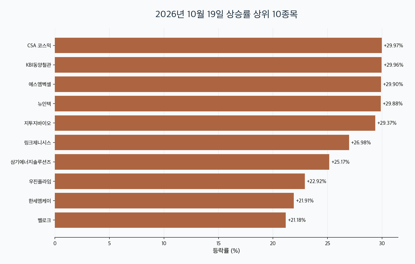 2026-10-19 국내 주식 상승률 TOP30 대표 이미지