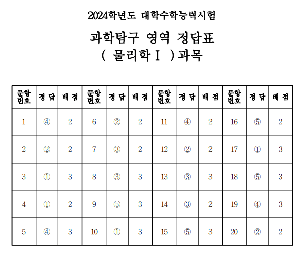 2024 수능 과탐 답안지 등급컷 바로가기