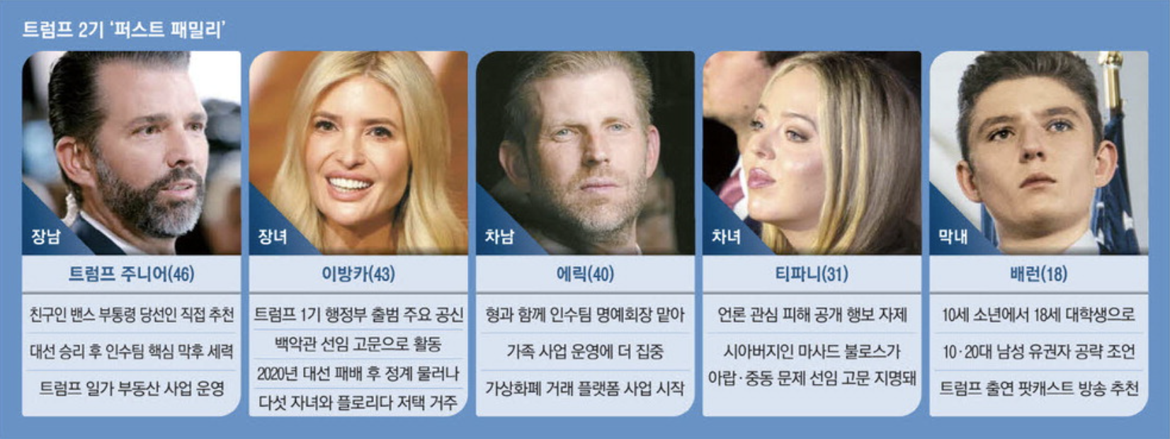 트럼프 2기 '퍼스트 패밀리' (출처 : 매일경제)