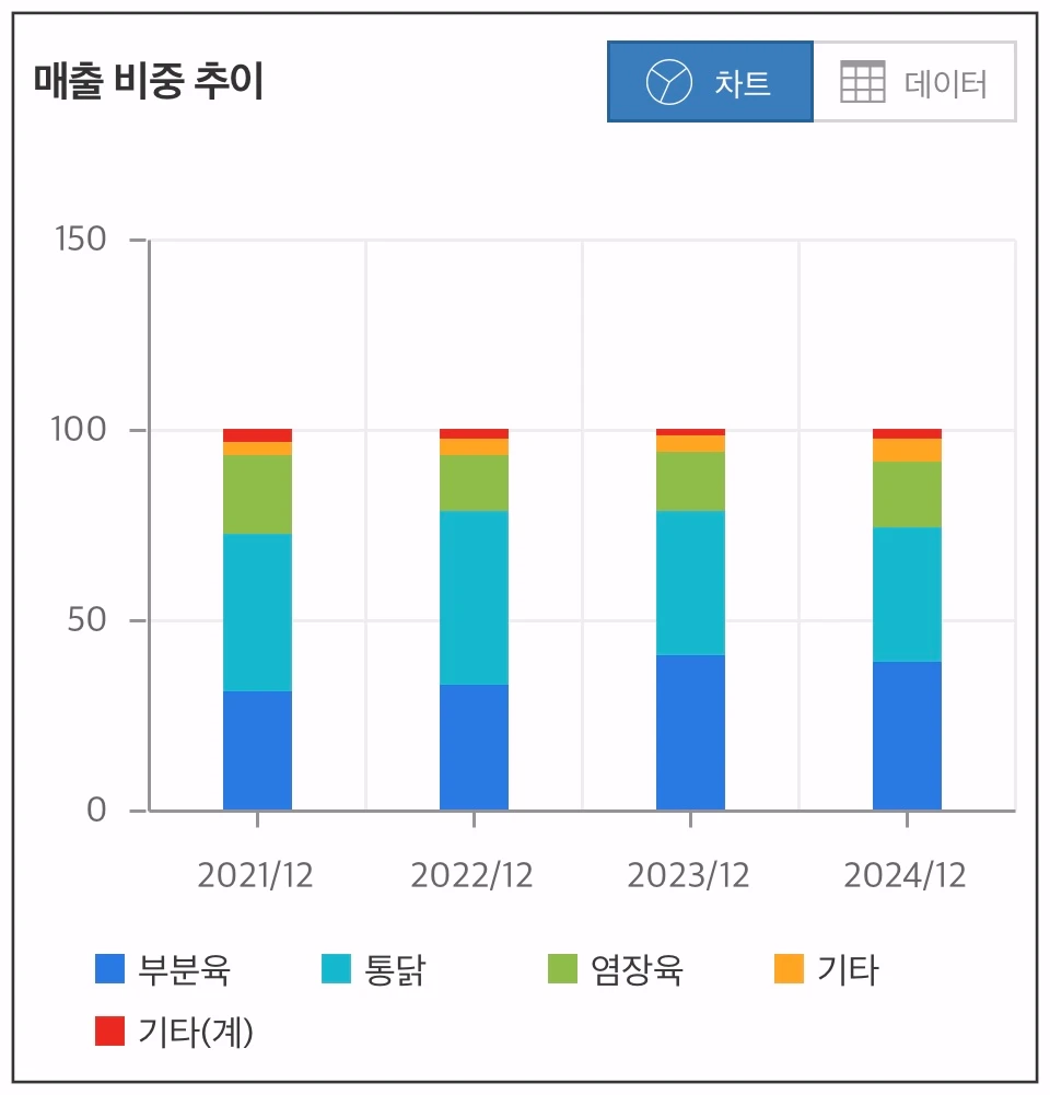 마니커-매출비중추이-차트