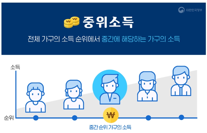 기준 중위소득 청년도약계좌 기초생활수급대상자 의료급여 교육급여 중위소득이란 2023년 기준중위소득 중위소득 180%