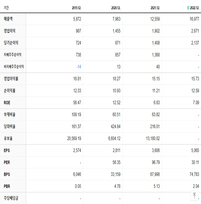 하이브 재무제표