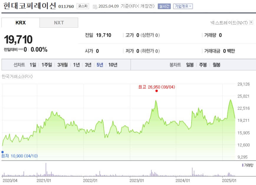 현대코퍼레이션 주가