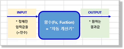 함수란? = 자동 계산기