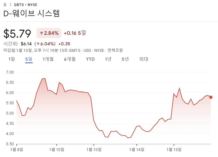 디웨이브 퀀텀 5일간 주가 추이