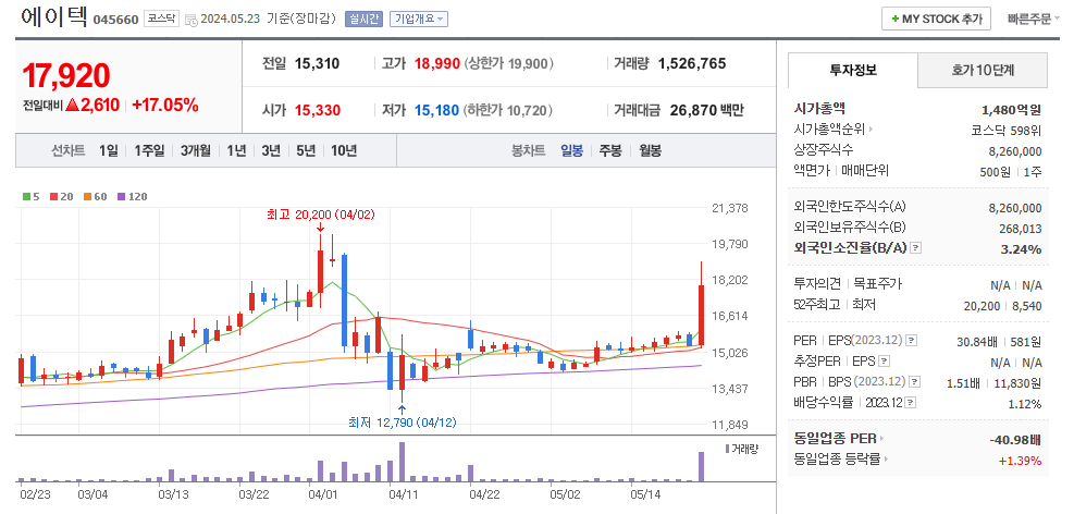 에이텍 일봉차트