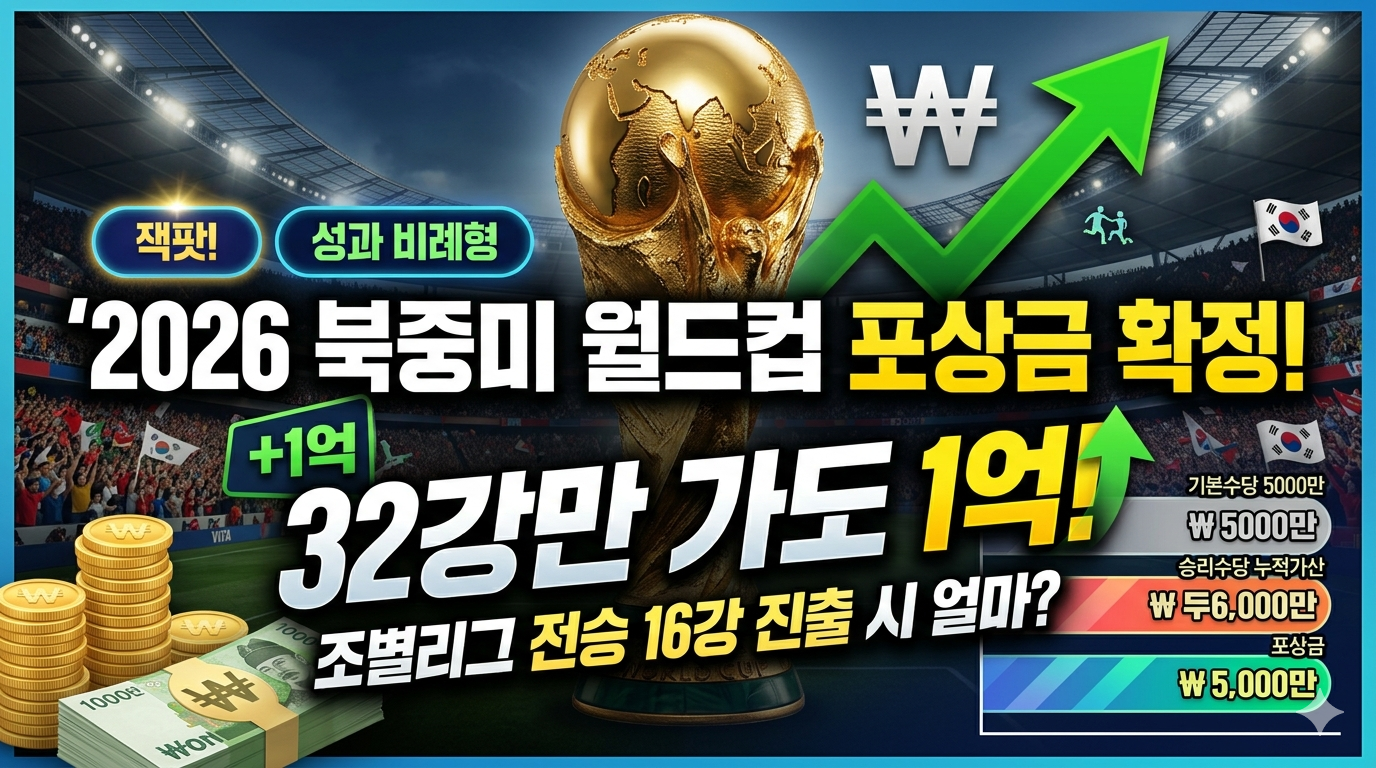 태극 마크와 축구공 배경에 '2026 북중미 월드컵 포상금 확정' 문구와 함께 단계별 포상금 액수가 명시된 모바일 최적화 썸네일 이미지