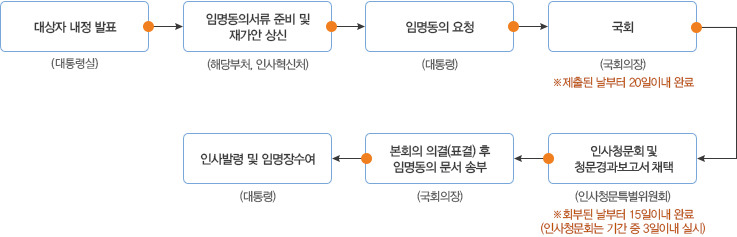 우리나라 고위직 공무원의 연봉을 알아볼까?