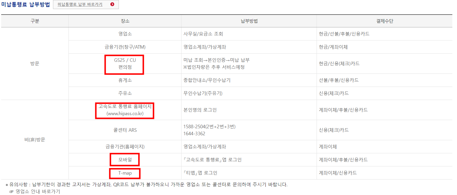미납통행료 납부방법