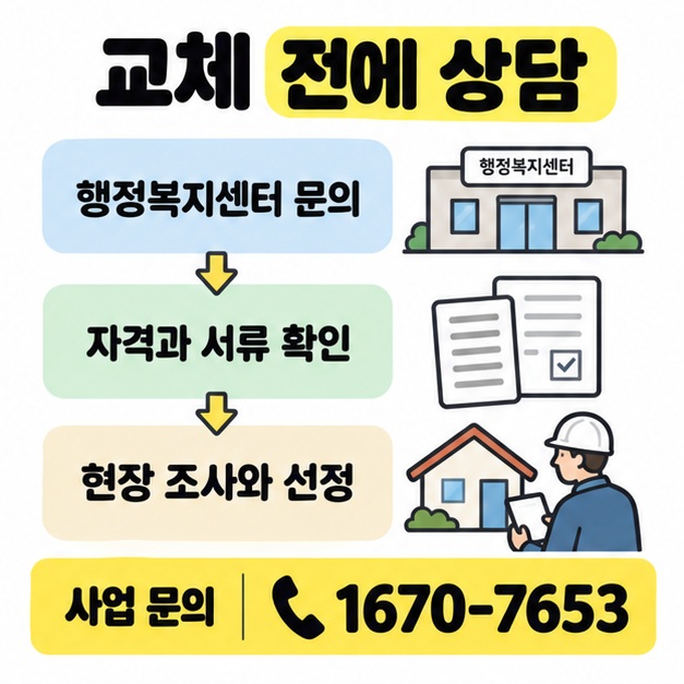 행정복지센터 문의부터 자격과 서류 확인, 현장 조사와 선정까지의 흐름과 사업 문의 전화번호 1670-7653을 표시한 그림