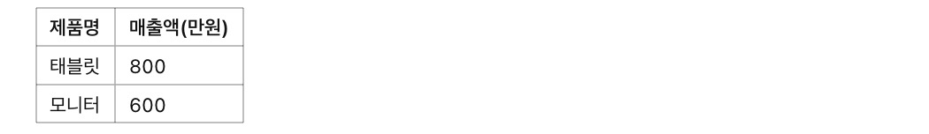 [고급] 엑셀에서 대량 데이터 병합 &amp; 통합하는 고급 기술, 예제