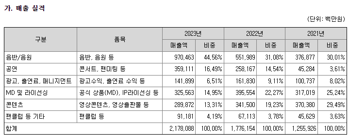 매출 현황