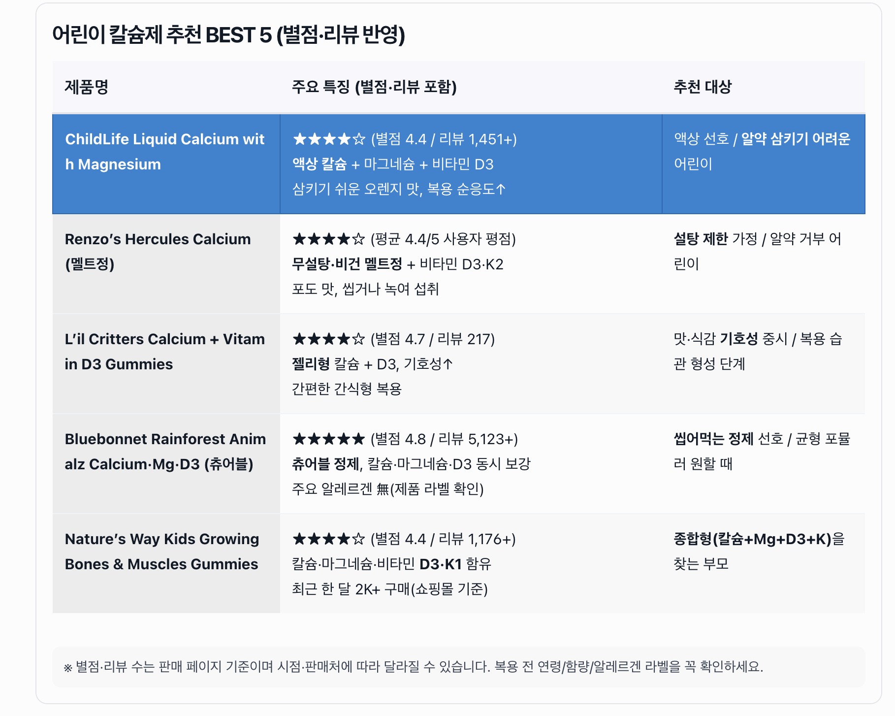 칼슘제 추천! 갱년기 여성 칼슘제 BEST 5 추천