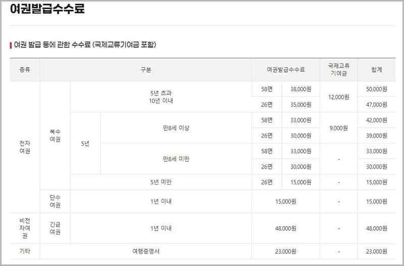 여권발급 수수료 안내