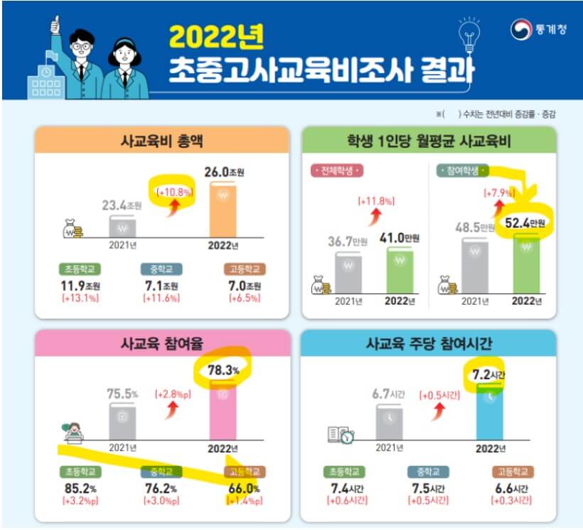 통계청에서 나온 사교육비 그래프입니다.