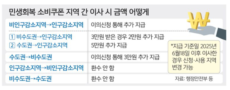 민생소비쿠폰 지역이동