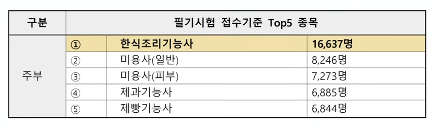 국가기술자격증 순위