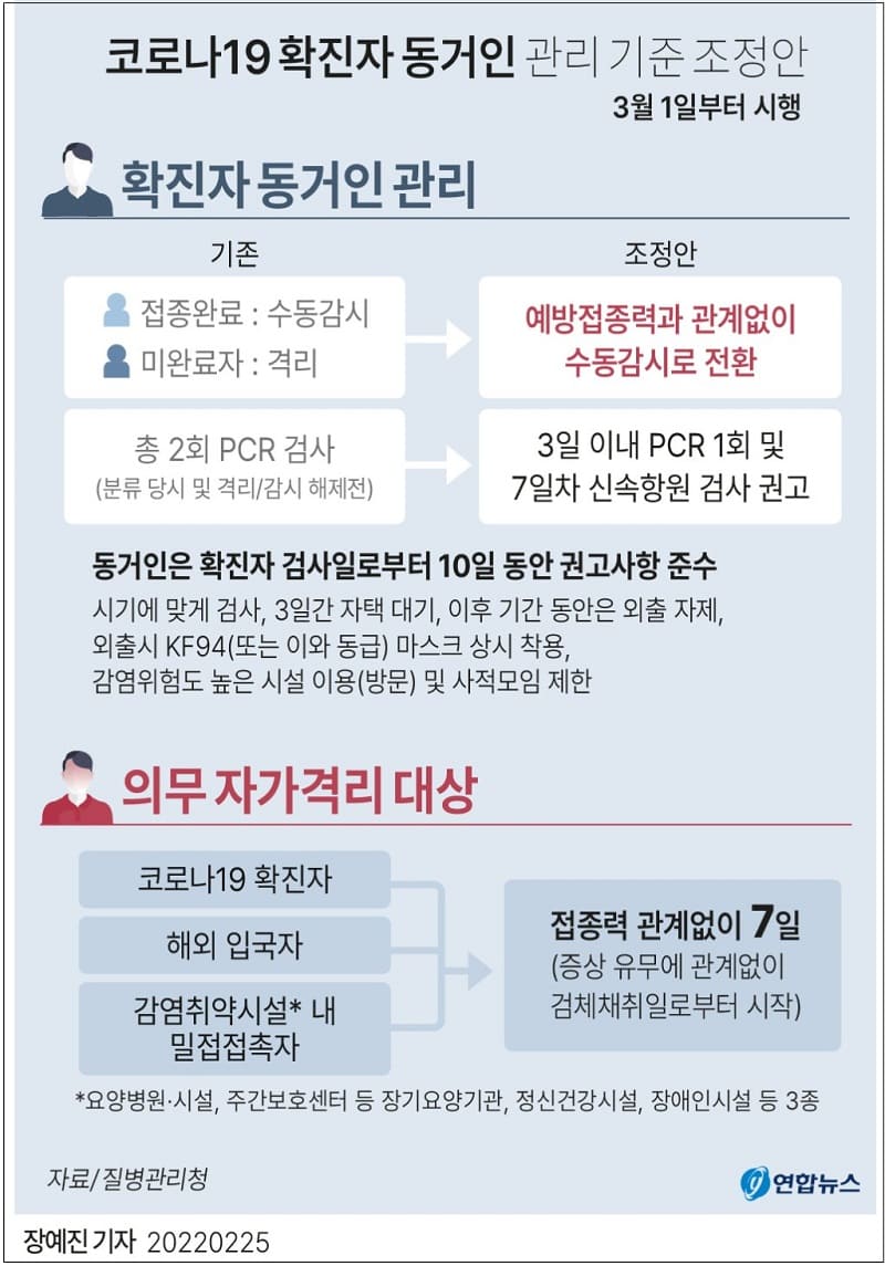 코로나19 확진자 동거인 관리 기준 조정안...접종 여부 관계없이 격리의무 없앤다 
