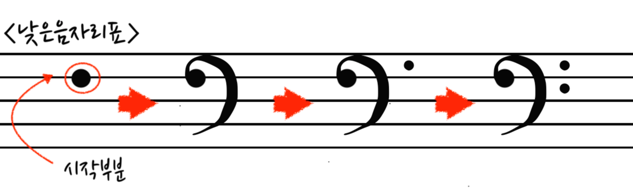 낮은음자리표 그리기