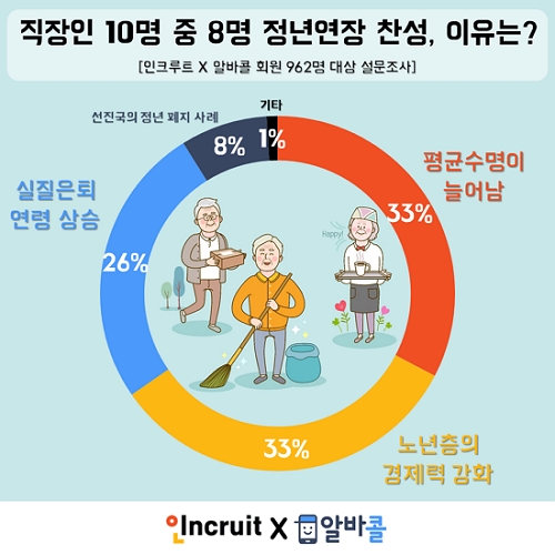 정년연장