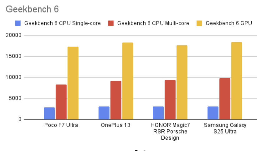 포코 F7 울트라 성능 사양 디스플레이 카메라 배터리 후기