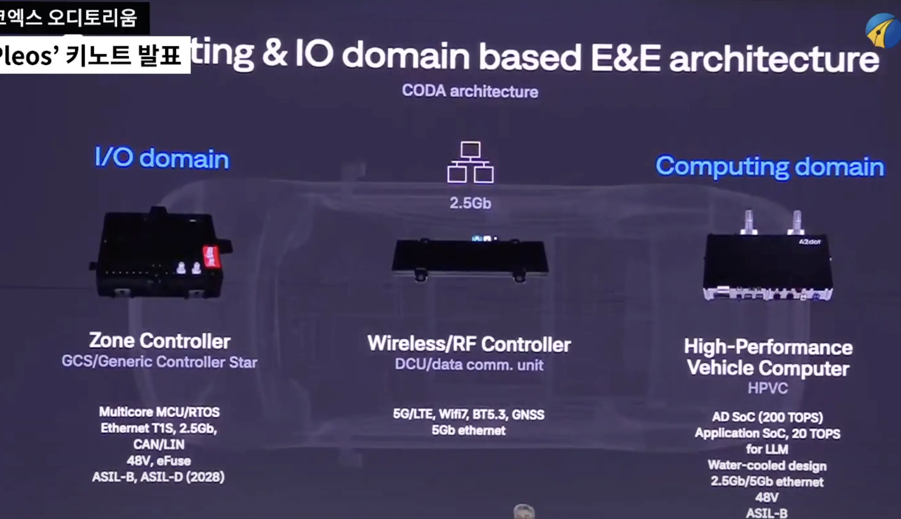 현대자동차 E/E 아키텍처