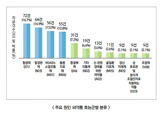 진통제 부작용