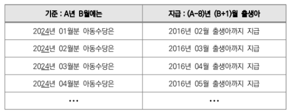 아동수당-월별-지급-기준