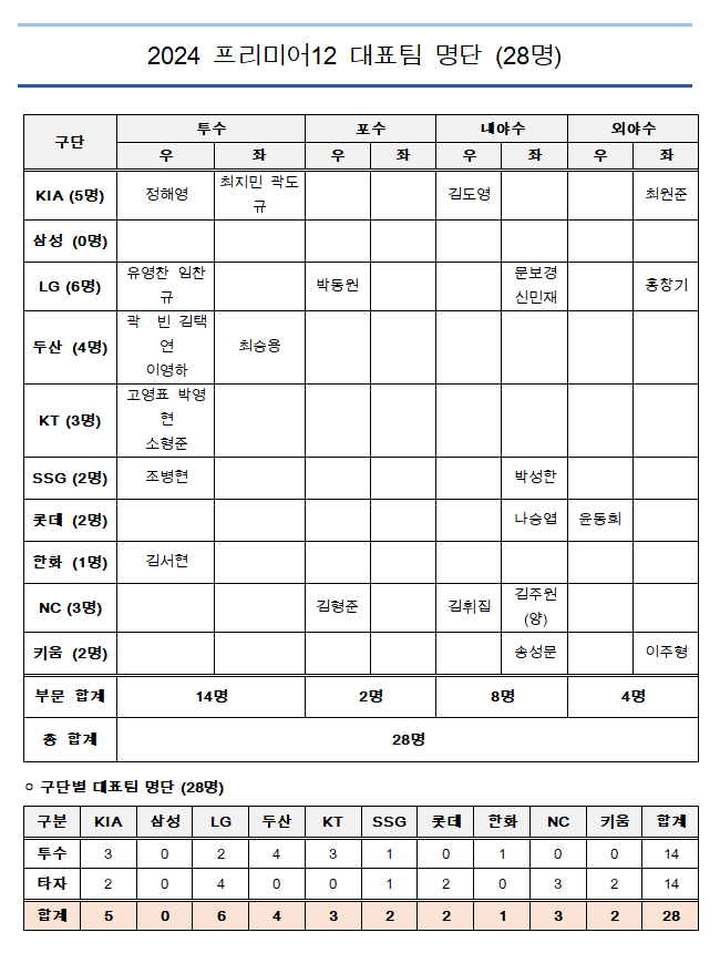 프리미어12 국가대표 명단