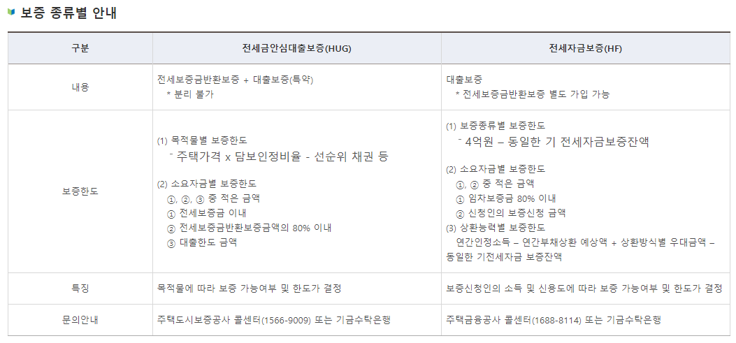 HF와 HUG의 차이점