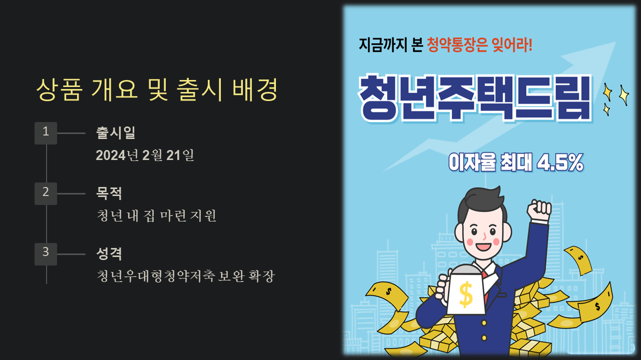 청년주택드림청약통장 / 개요,출시배경