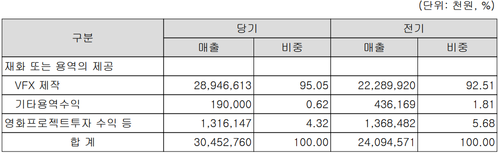 덱스터 - 주요 사업 부문 및 제품 현황(2021년 4분기)