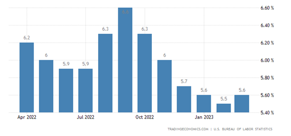 좌-CPI지수 우-근원CPI 출처:tradingeconomics