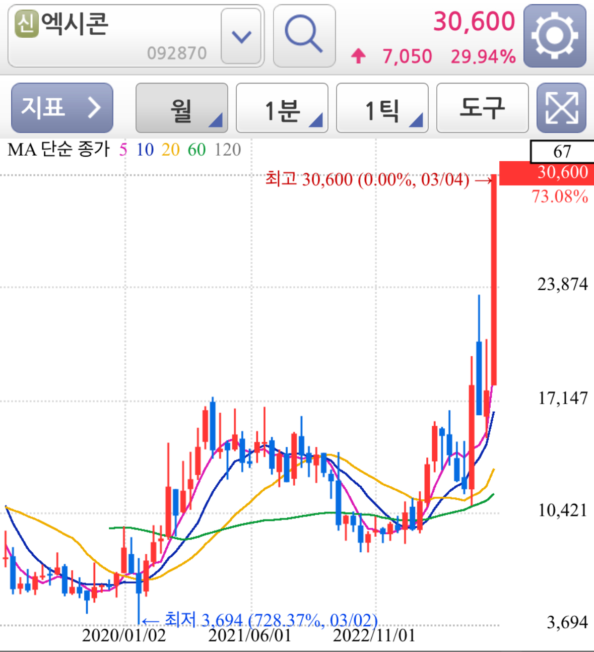 엑시콘 상한가 CXL 대장주 월봉차트 분석 - 경제 재태크 맛집