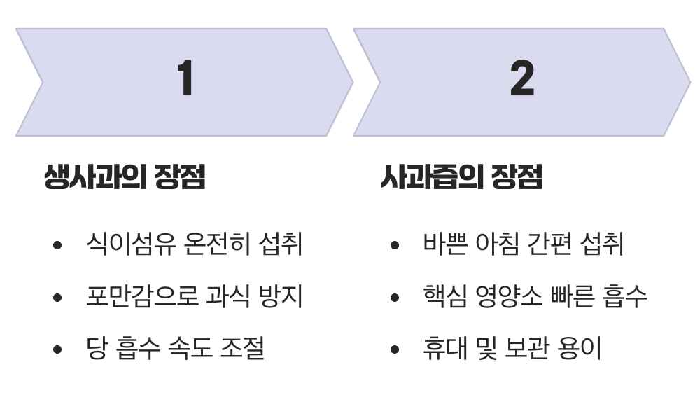 사과 통째로 vs 사과즙, 무엇이 더 나을까?