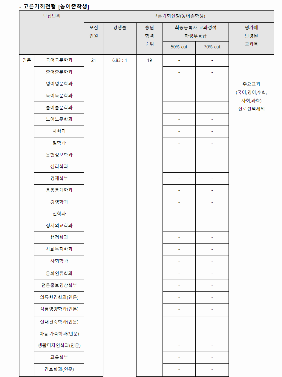 2023학년도 연세대학교 학생부종합전형 전형 결과